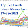 Top Ten Israeli Given Names from 1948 to 2021