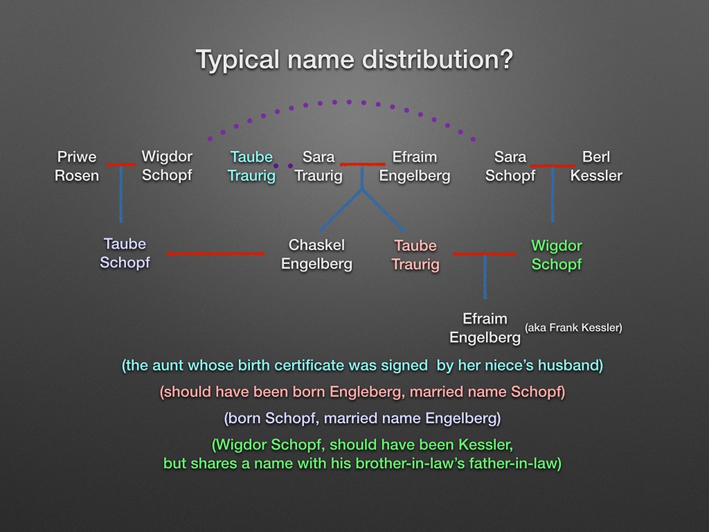 Typical Name Distribution? A Preview Of My Lecture On Monday. - B&F ...