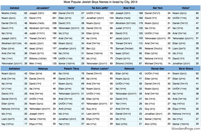 Most popular boys names in Israel, by city, for 2014 - B&F: Jewish ...