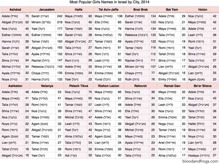 Most Popular Girls Names In Israel, By City, For 2014 - B&F: Jewish ...