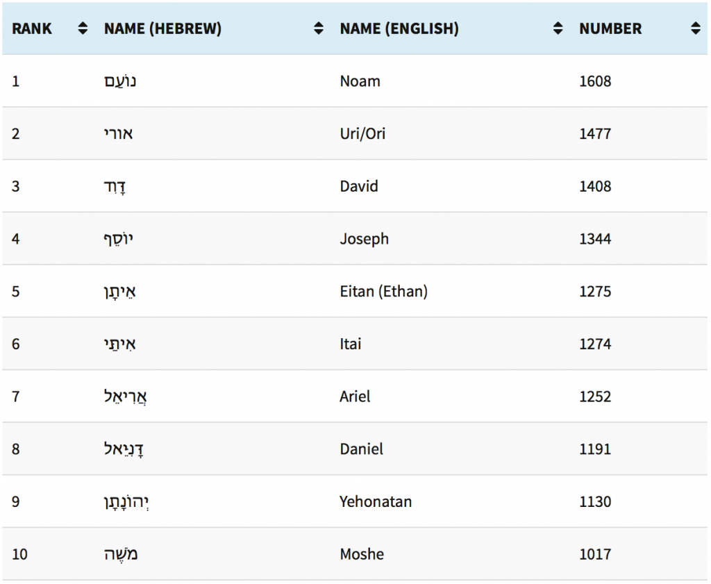 101 Most Popular Jewish Boys Names in Israel in 2014 B&F Jewish