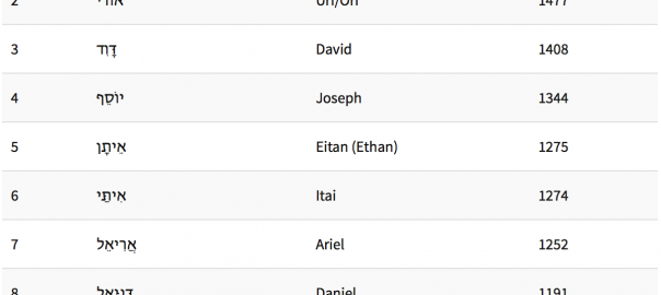 Famous Jewish Names