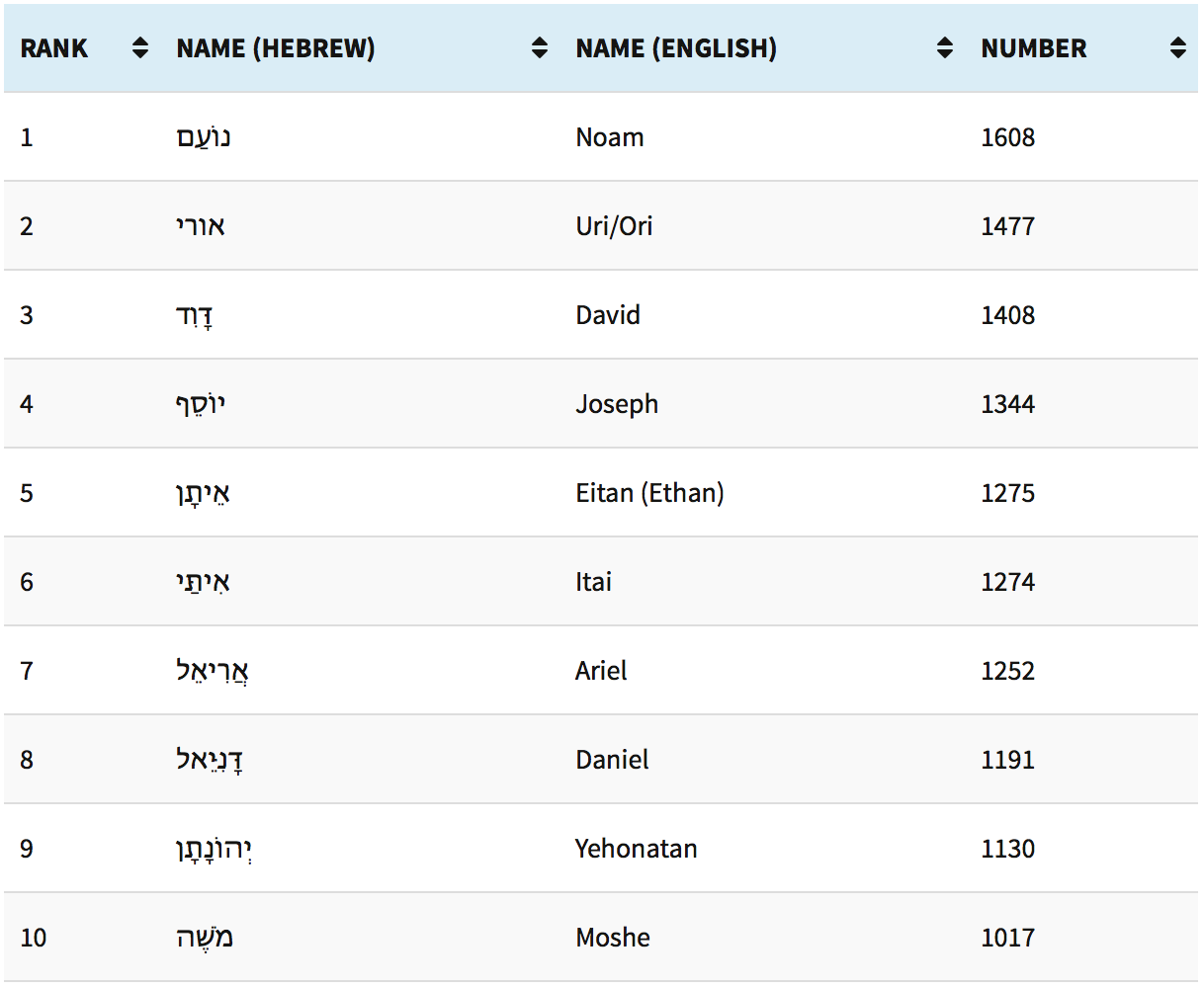 101 Most Popular Jewish Boys Names In Israel In 2014 B F Jewish