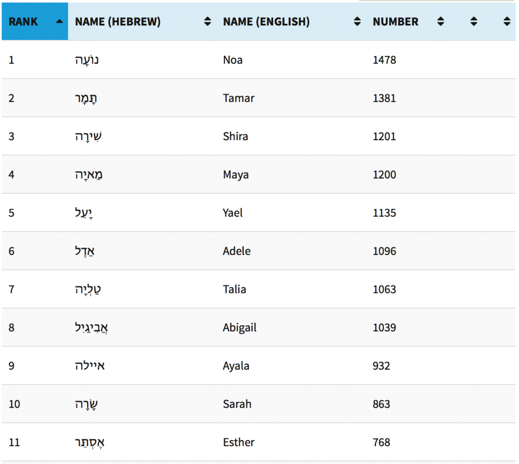 101 Most Popular Jewish Girls Names In Israel In 2014 B F Jewish 