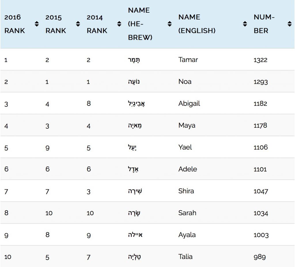 101-most-popular-jewish-girls-names-in-israel-in-2016-b-f-jewish