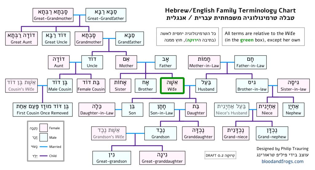 Hebrew-English Family Terms Chart 0.2