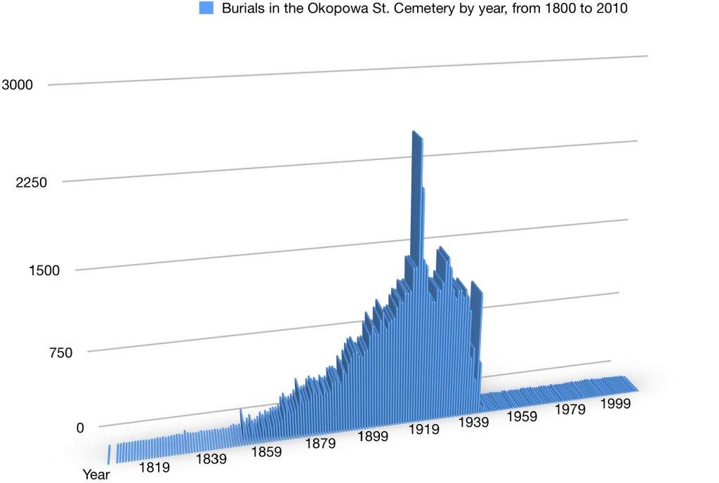 Burials in the  Okopowa St. Cemetery from  1804 to 2010